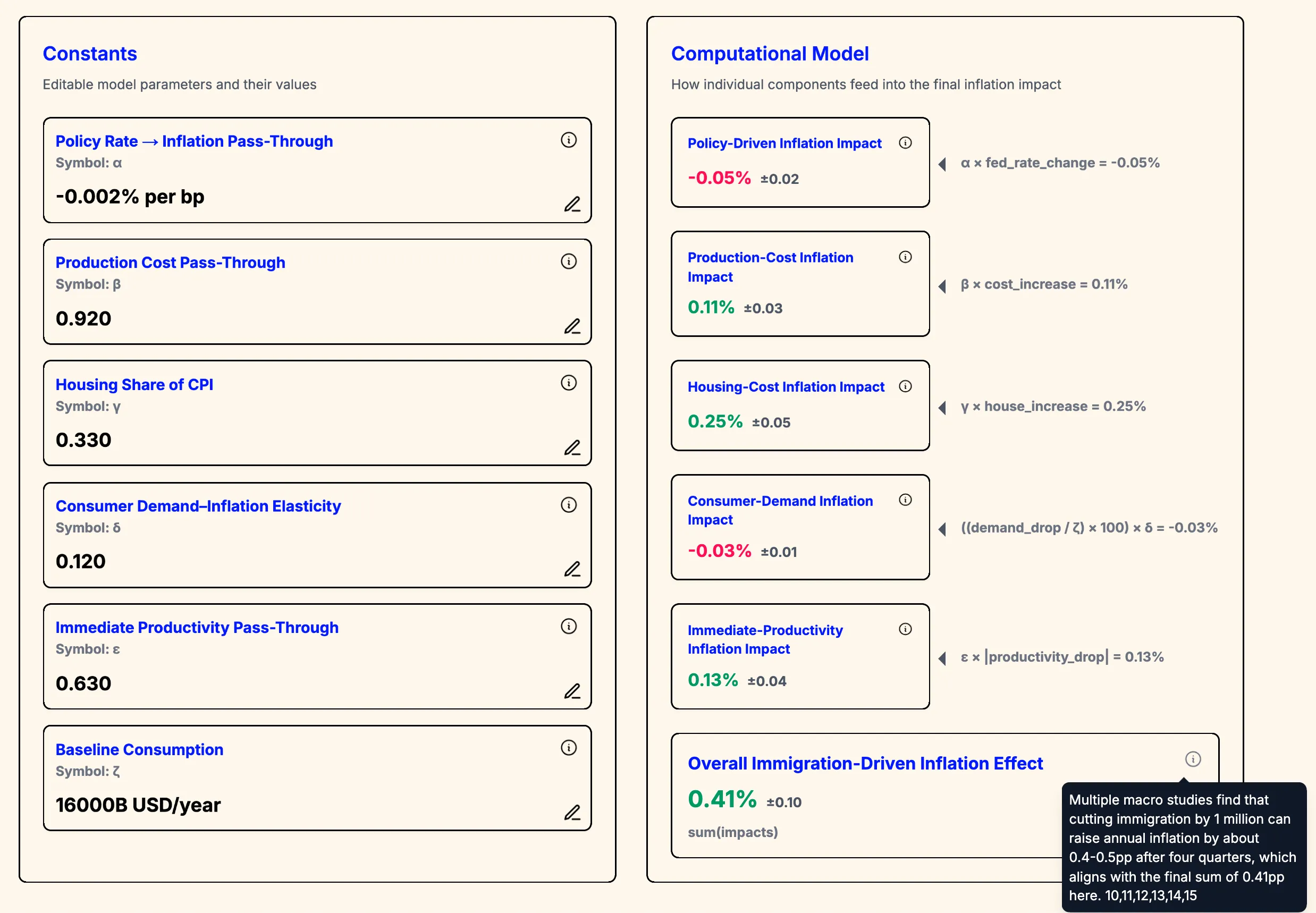 An auditable mathematical model which demonstrates the effect of reduced immigration on US inflation