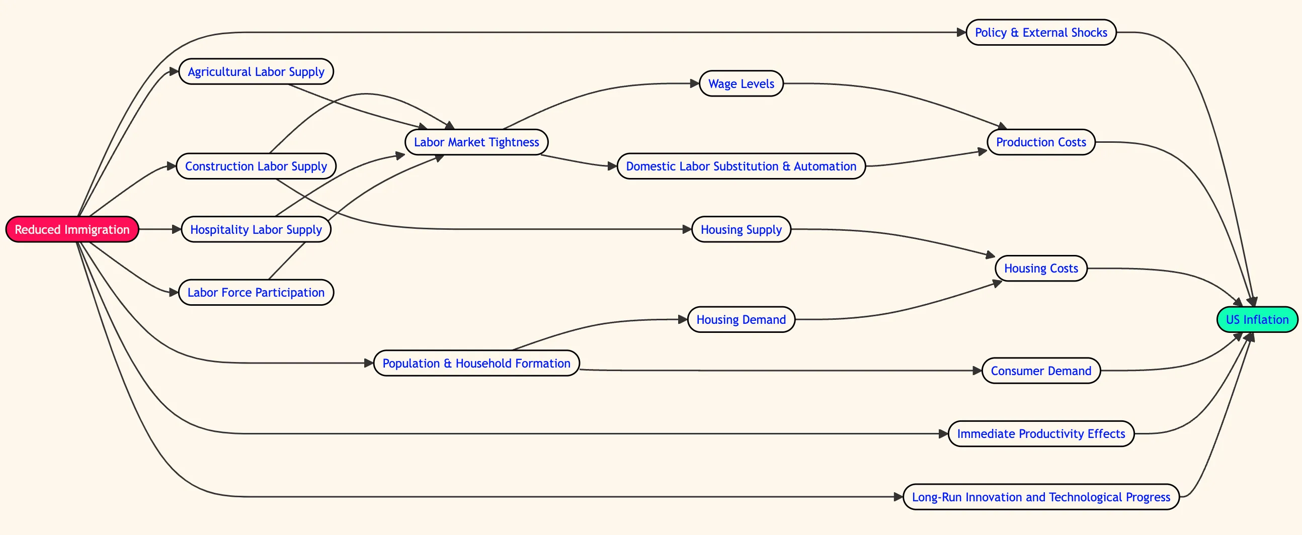 Causal model that traces the effects of reduced immigration on US inflation through a graph of intermediate economic variables
