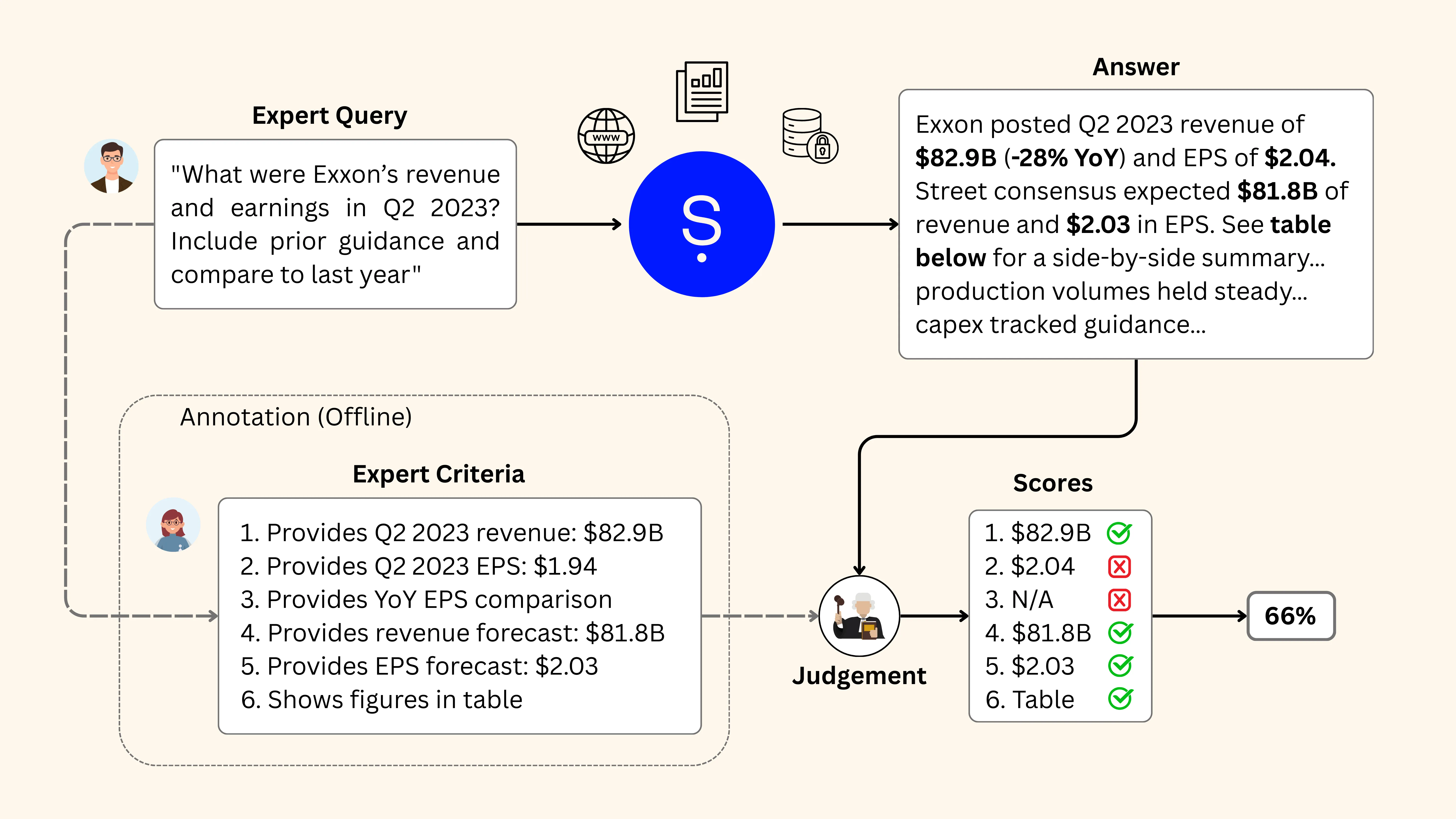 Domain experts first research authoritative sources to answer a complex, multi-part financial query. They then produce a binary checklist of factual and formatting criteria that any correct answer must meet. The system's response is evaluated against this checklist using an LLM-as-a-Judge setup, with each criterion scored independently. The final score reflects the proportion of checklist items satisfied, capturing the end-to-end quality of the answer.