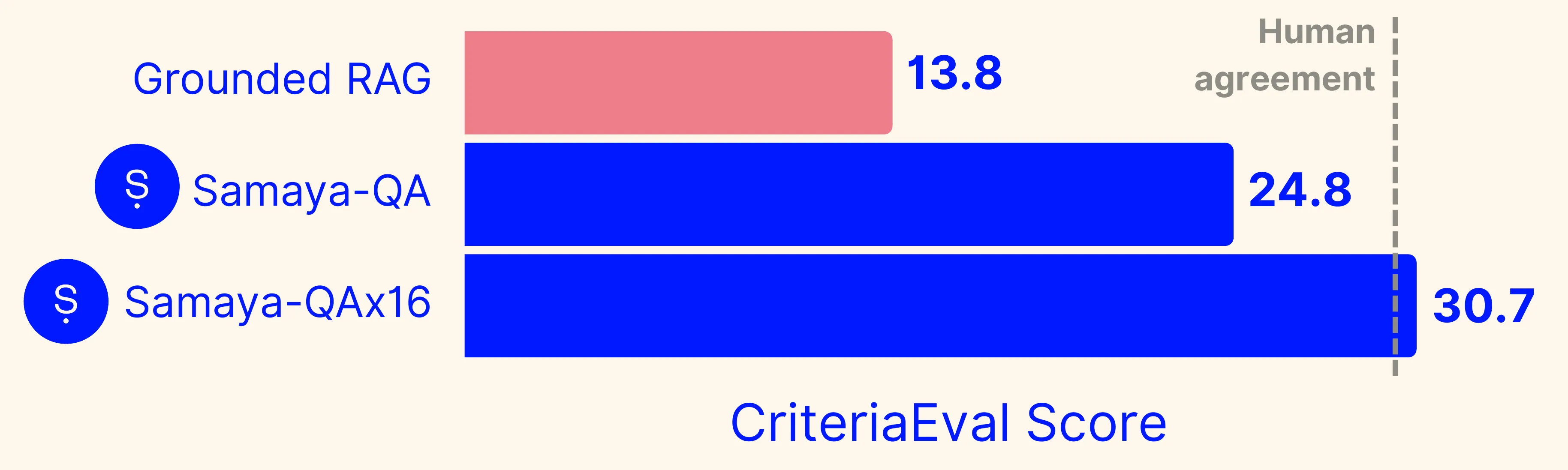 A bar chart illustrating the CriteriaEval accuracy of several models. They are: grounded RAG (13.8), Claude-Sonnet-3.5 v2 (14.1), Samaya-QA (24.8), Samaya-QAx16 (30.7)