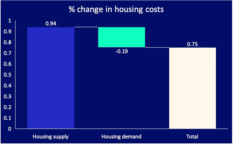 Graph showing the effect on housing costs