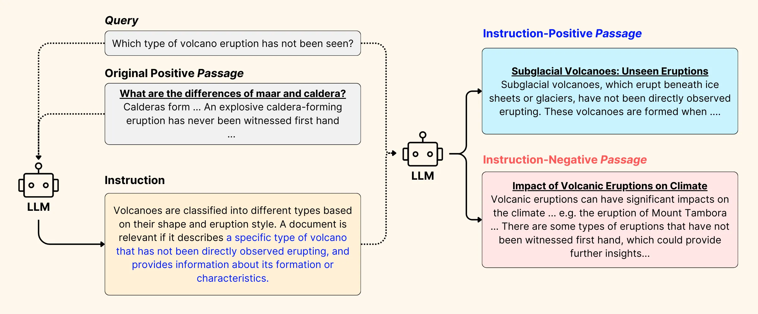 An illustration of the data generation process for Promptriever, where for each query, a long instruction as well as instruction-positive and instruction-negative passages are generated by prompting an LLM.