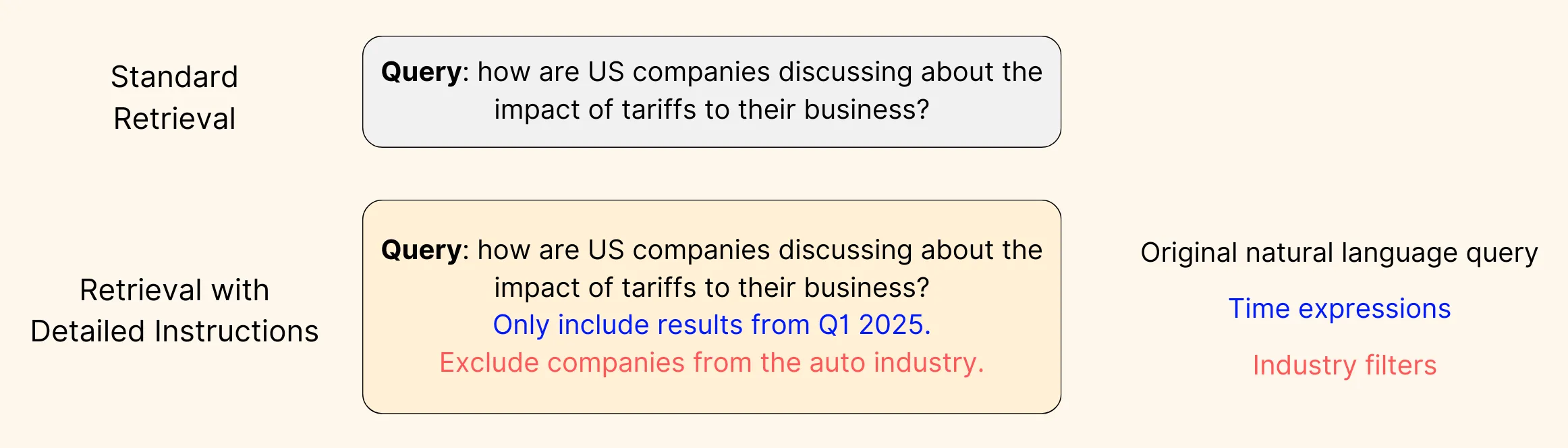 Comparison between a regular web query and a real-world financial query. Financial queries typically contain detailed instructions such as time ranges, industry constraints, etc.