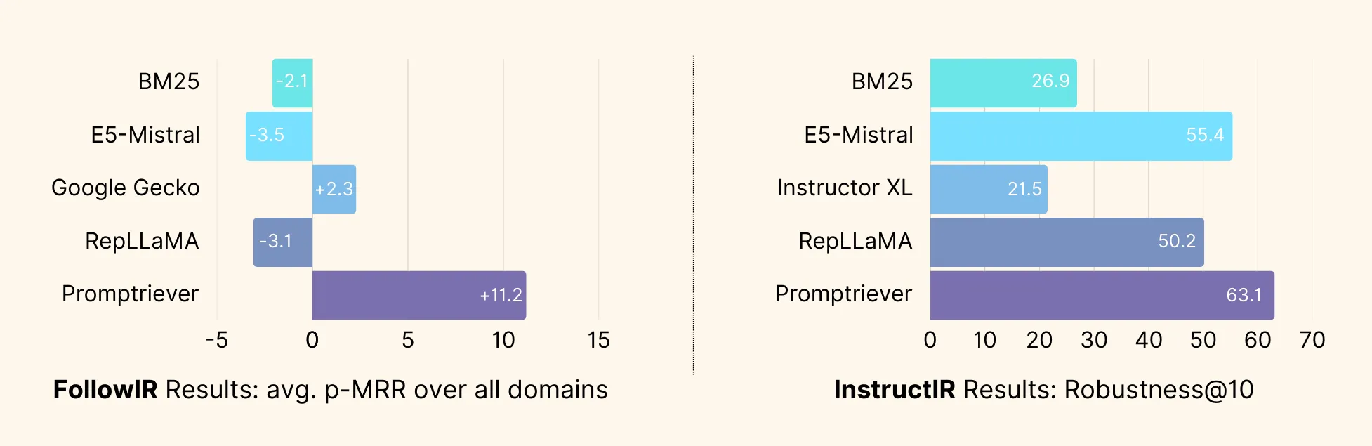 Instruction following evaluation results on FollowIR and InstructIR datasets show that Promptriever outperforms all other compared models by large margins.