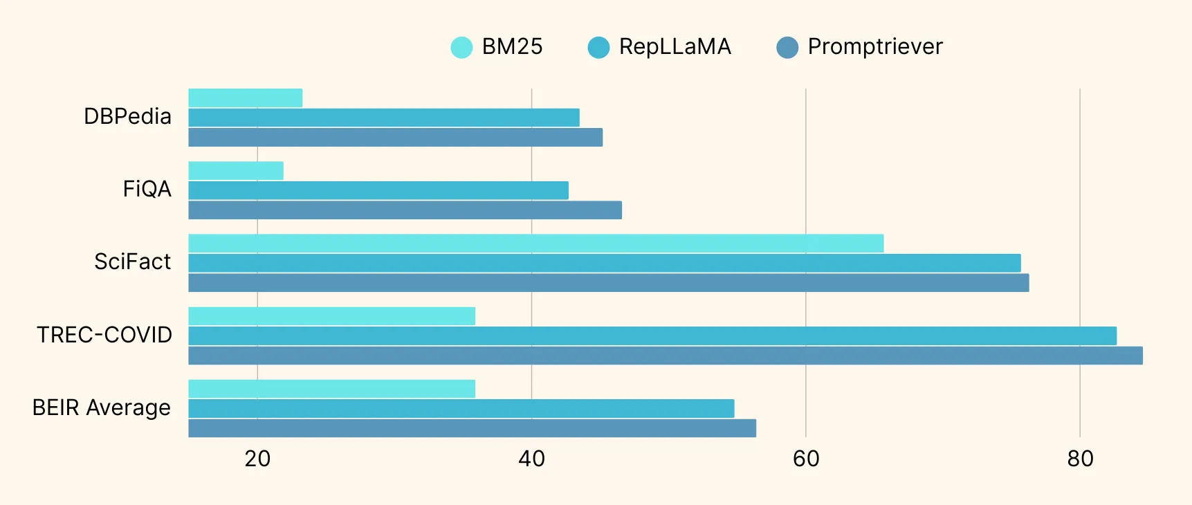 Out-of-domain retrieval evaluation on the BEIR benchmark shows that Promptriever outperforms RepLLaMA and BM25 across a wide range of domains.