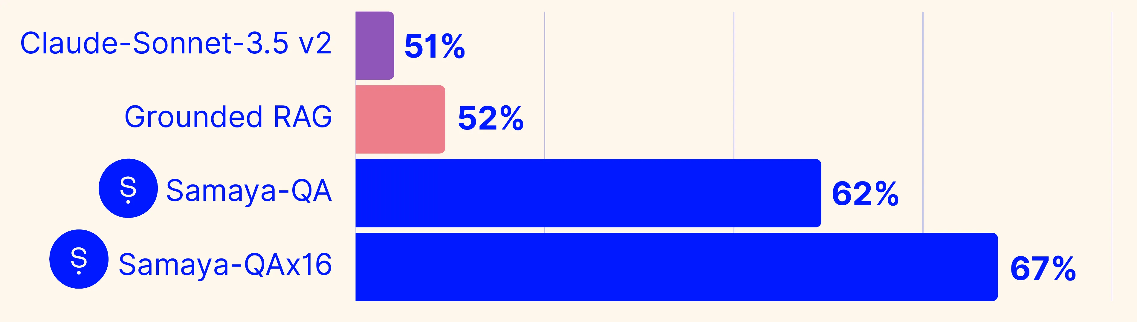 A bar chart illustrating the RealityBench accuracy of several models. They are: constant (51%), grounded RAG (52%), Claude-Sonnet-3.5 v2 (51%), Samaya-QA (62%), Samaya-QAx16 (67%)
