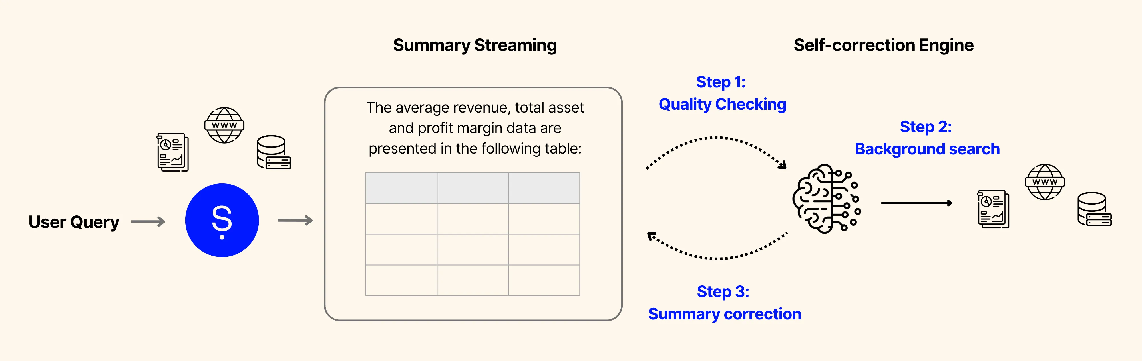 Diagram of the self-correction engine